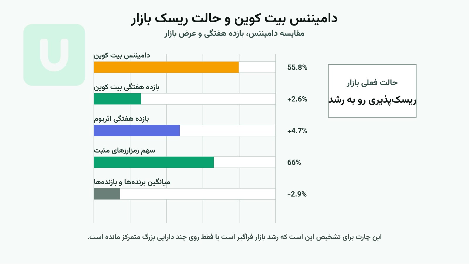 نمای حالت ریسک بازار با دامیننس بیت کوین، بازده هفتگی و عرض بازار