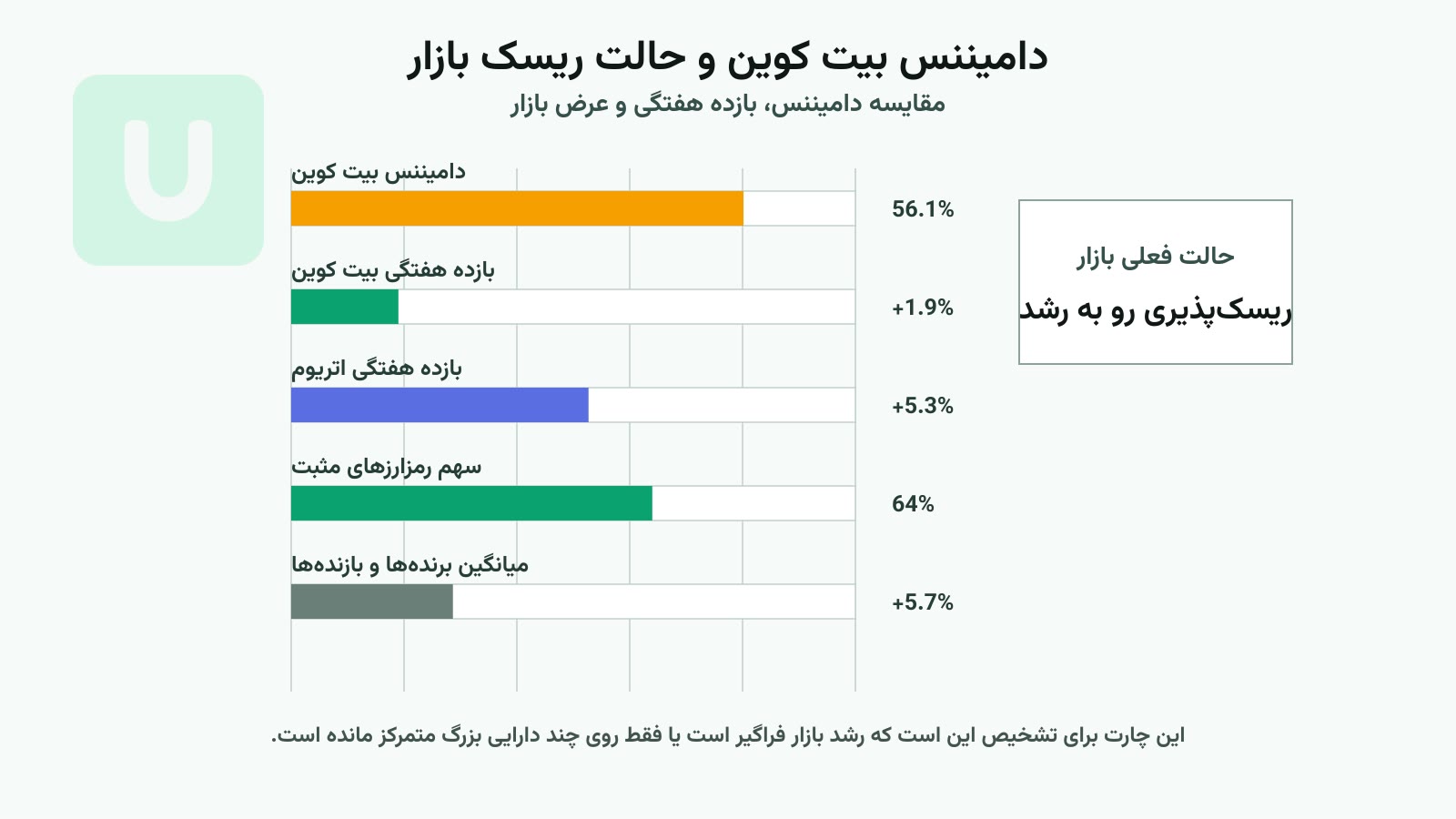 نمودار دامیننس بیت کوین، بازده هفتگی و وضعیت ریسک‌پذیری بازار ارز دیجیتال
