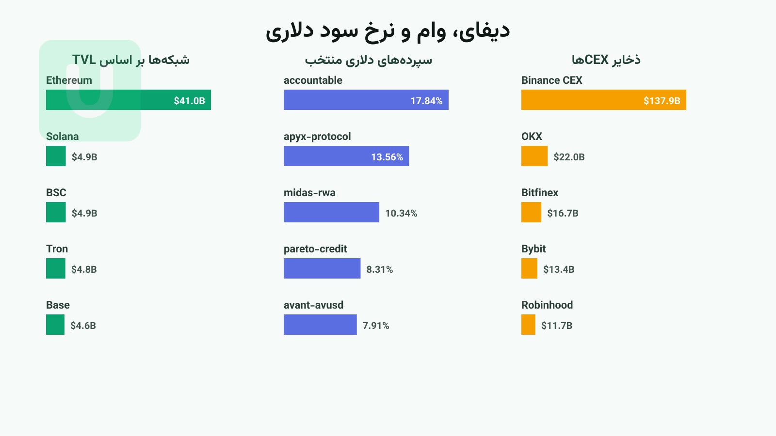 نمای هم‌زمان TVL شبکه‌ها، نرخ‌های سپرده دلاری و ذخایر صرافی‌های متمرکز