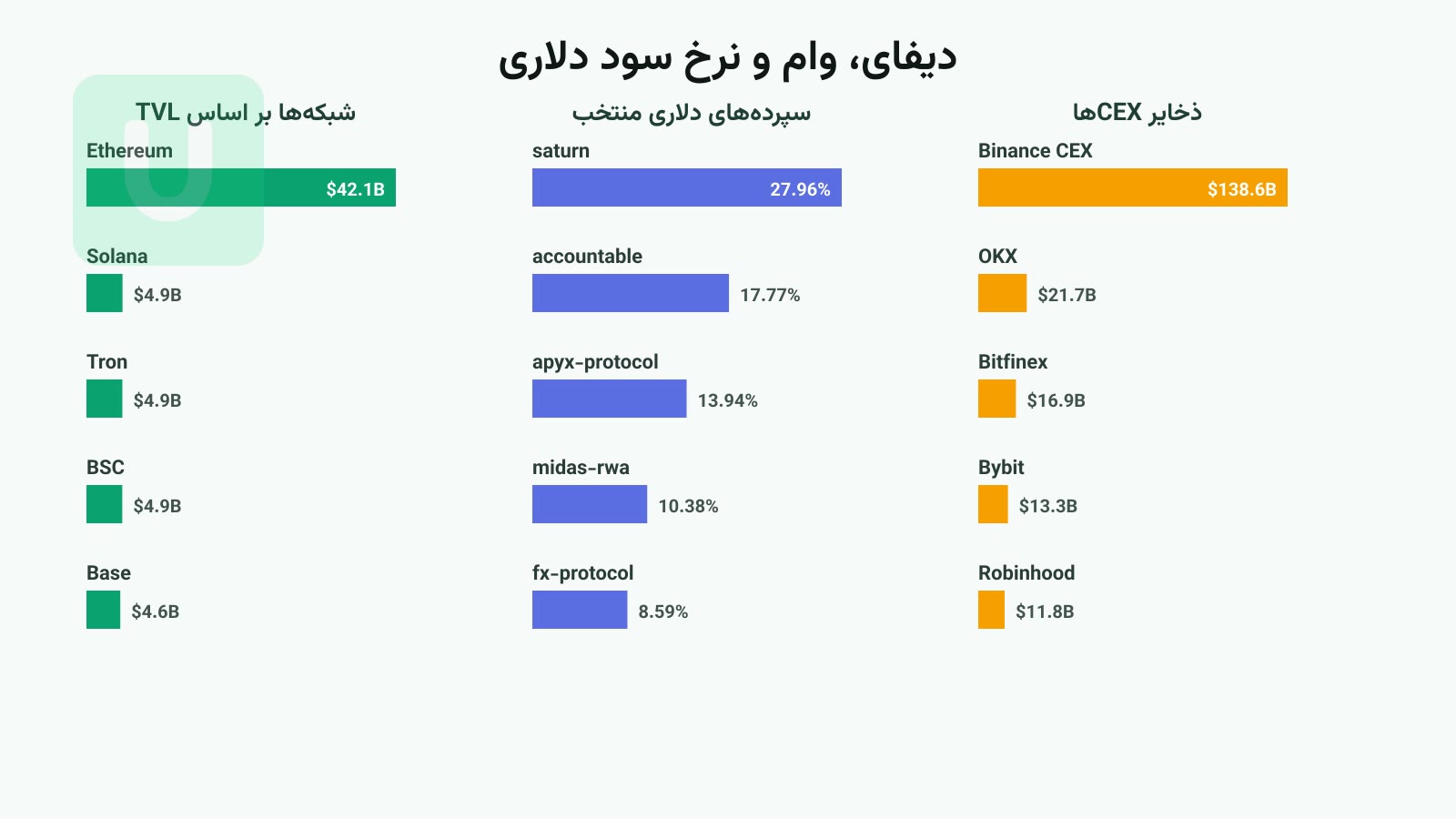 نمودار TVL شبکه‌های بلاکچینی، نرخ سود سپرده دلاری و حجم صرافی‌های ارز دیجیتال