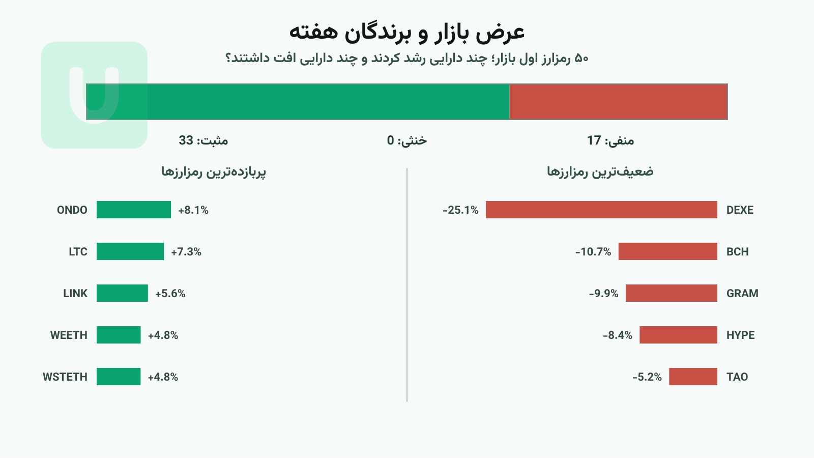 تعداد رمزارزهای مثبت و منفی در بین ۵۰ دارایی اول همراه با برندگان و بازندگان هفته