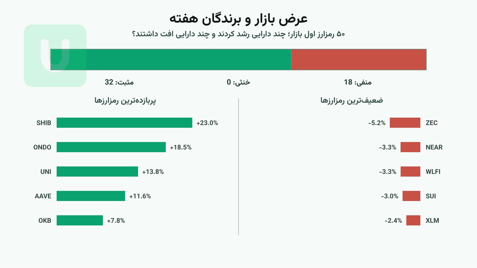 نمودار عرض بازار ارز دیجیتال و تعداد رمزارزهای مثبت و منفی در میان ۵۰ دارایی اول