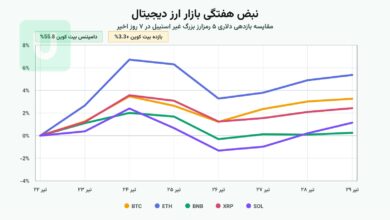 مقایسه بازدهی ۷ روز اخیر ۵ رمزارز بزرگ غیر استیبل بر اساس مارکت کپ