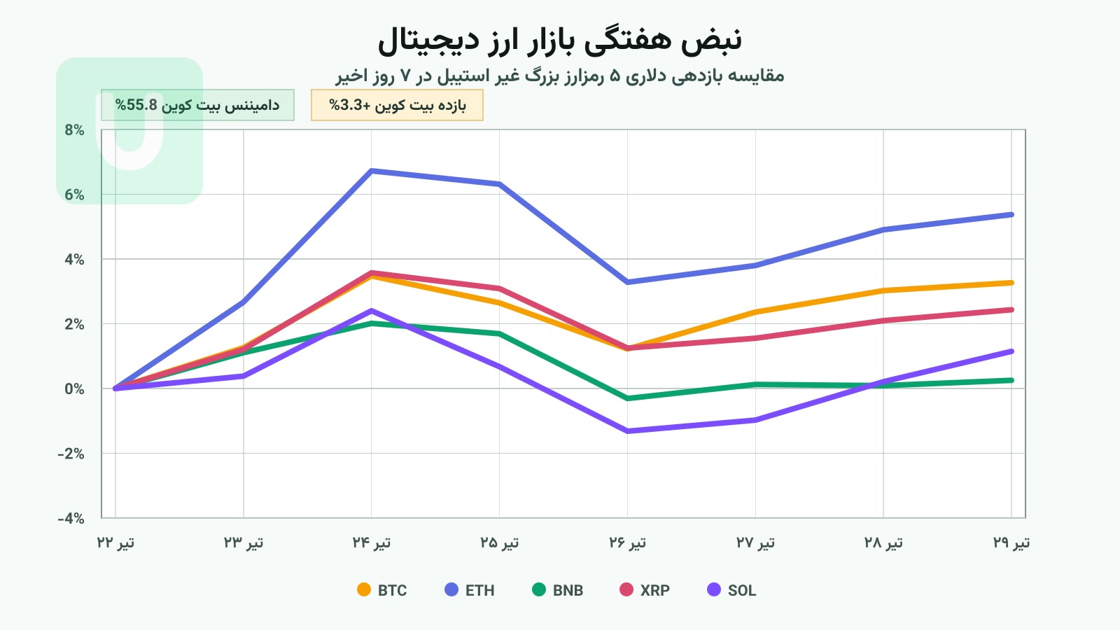 مقایسه بازدهی ۷ روز اخیر ۵ رمزارز بزرگ غیر استیبل بر اساس مارکت کپ