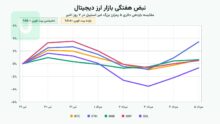 مقایسه بازدهی ۷ روز اخیر ۵ رمزارز بزرگ غیر استیبل بر اساس مارکت کپ
