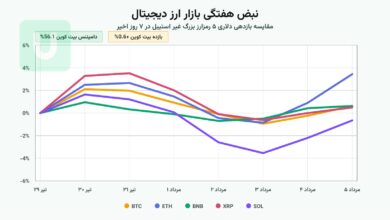 مقایسه بازدهی ۷ روز اخیر ۵ رمزارز بزرگ غیر استیبل بر اساس مارکت کپ