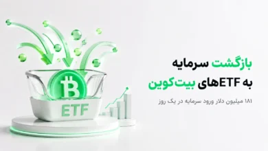 نماد سبز بیت‌کوین داخل سبد ETF همراه با فلش‌های ورودی سرمایه و متن بازگشت سرمایه به ETFهای بیت‌کوین