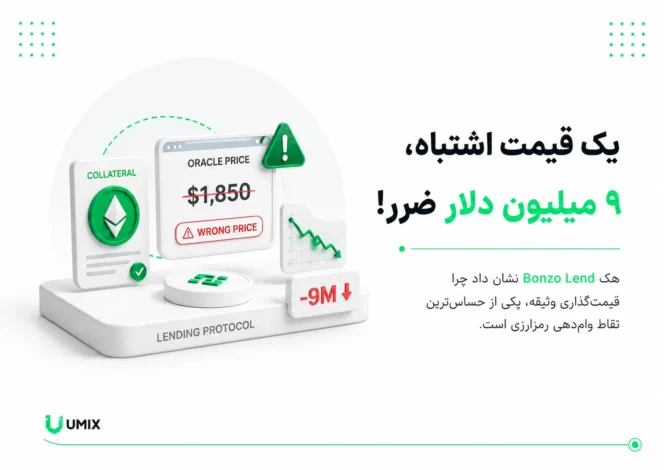 سکوی سه‌بعدی پروتکل وام‌دهی با نشان اتریوم، هشدار خطای قیمت اوراکل و متن آسیب‌پذیری ۹ میلیون دلاری Bonzo Lend