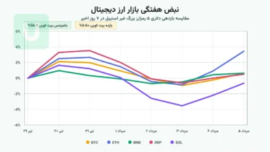 نمودار خطی مقایسه بازدهی هفتگی ۵ رمزارز بزرگ (بیتکوین، اتریوم، BNB، XRP، SOL) و دامیننس بیتکوین در بازار ارز دیجیتال تا ۵ مرداد ۱۴۰۵.