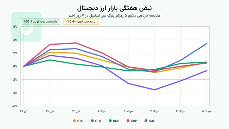 نمودار خطی مقایسه بازدهی هفتگی ۵ رمزارز بزرگ (بیت‌کوین، اتریوم، BNB، XRP، SOL) و دامیننس بیت‌کوین در بازار ارز دیجیتال تا ۵ مرداد ۱۴۰۵.