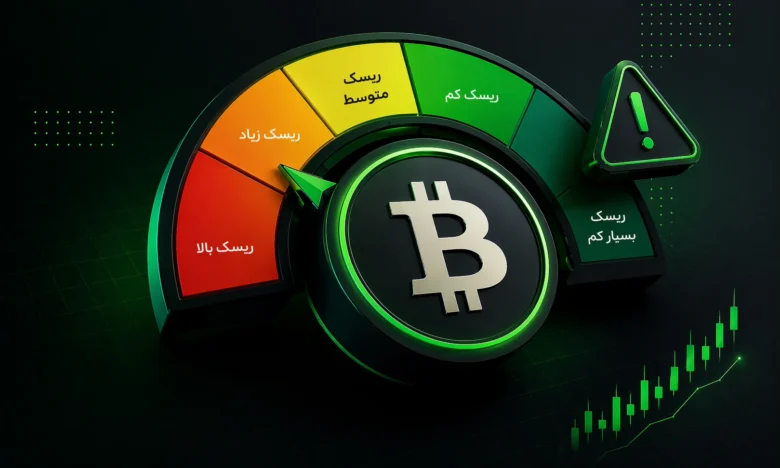 گیج سنجش ریسک ارز دیجیتال با علامت بیت کوین و سطوح مختلف خطر برای آموزش مدیریت ریسک در کریپتو
