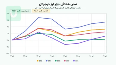 نمودار خطی مقایسه بازدهی ۷ روزه بیت کوین، اتریوم، بیانبی، ریپل و سولانا در هفته پایانی تیر برای تحلیل بازار ارز دیجیتال