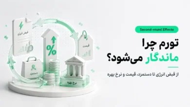 نمودار مفهومی اثرات دور دوم تورم از شوک انرژی به هزینه شرکت، قیمت مصرف کننده، دستمزد و نرخ بهره بانک مرکزی
