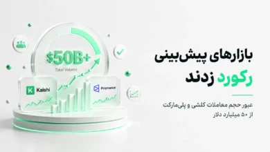 گیج ۵۰ میلیارد دلاری حجم کل معاملات بازارهای پیش‌بینی، با کارت‌های Kalshi و Polymarket و نمودارهای رشد صعودی.