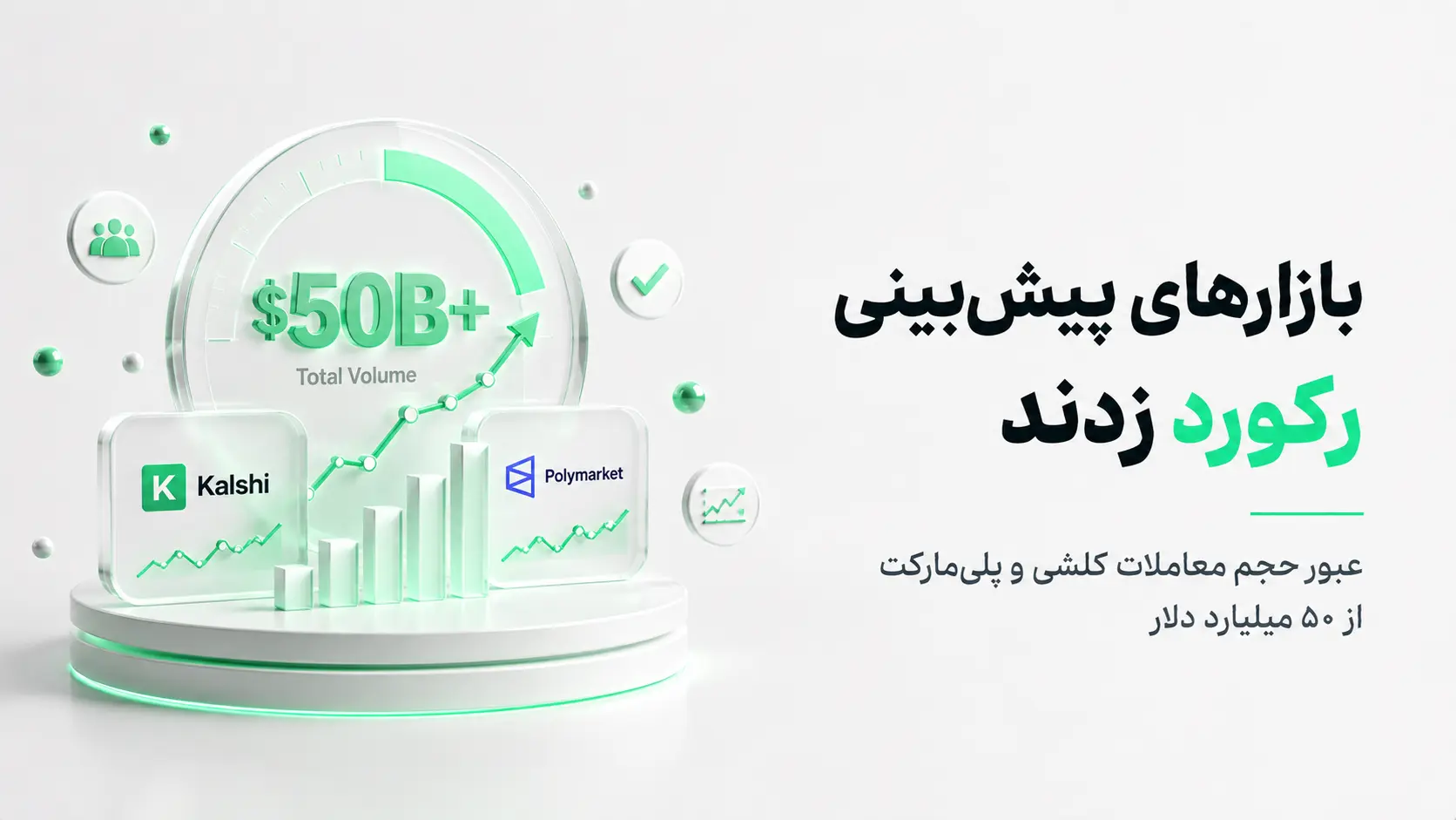گیج ۵۰ میلیارد دلاری حجم کل معاملات بازارهای پیش‌بینی، با کارت‌های Kalshi و Polymarket و نمودارهای رشد صعودی.