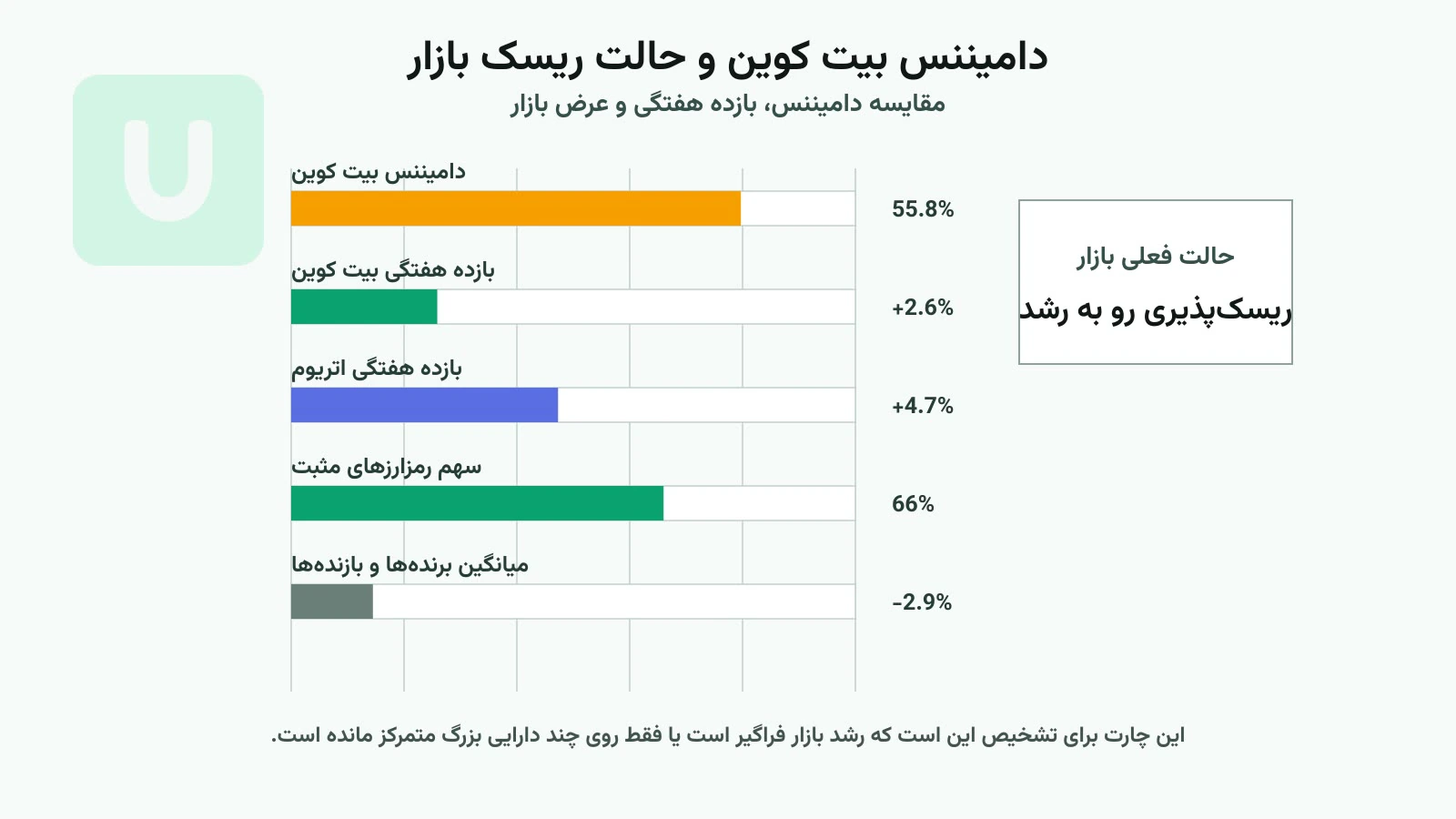 نمودار حالت ریسک بازار بر پایه دامیننس بیت کوین، بازده هفتگی بیت کوین و عرض بازار