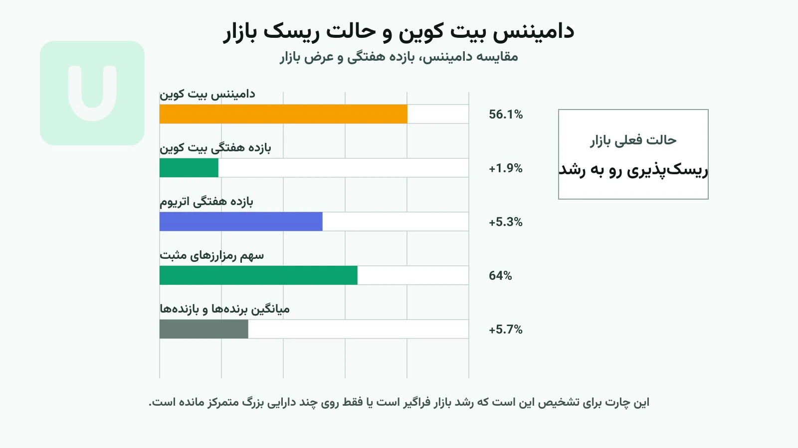 نمودار حالت ریسک بازار بر پایه دامیننس بیت کوین، بازده هفتگی بیت کوین و عرض بازار