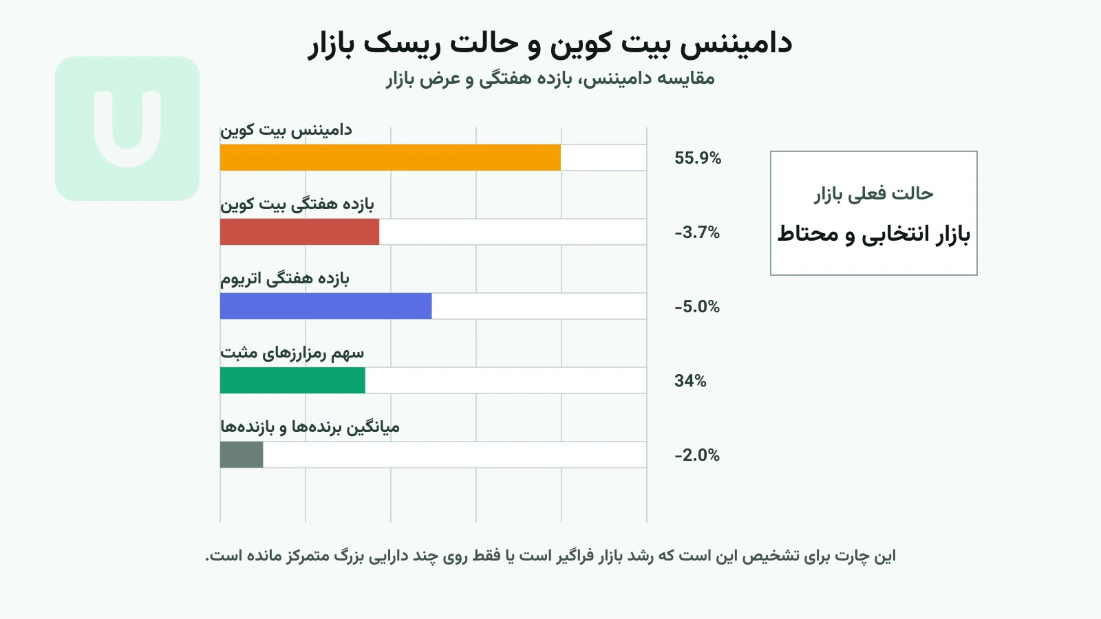 نمودار حالت ریسک بازار بر پایه دامیننس بیت کوین، بازده هفتگی بیت کوین و عرض بازار