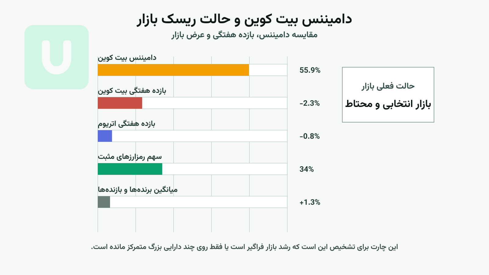 نمودار حالت ریسک بازار بر پایه دامیننس بیت کوین، بازده هفتگی بیت کوین و عرض بازار