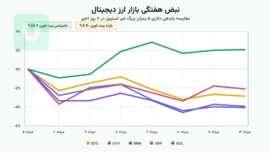 نمودار بازدهی هفتگی رمزارزهای بزرگ بازار به عنوان تصویر شاخص گزارش هفتگی
