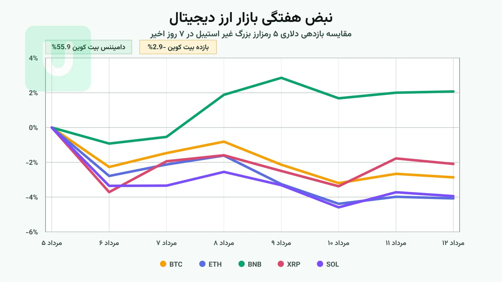نمودار بازدهی هفتگی رمزارزهای بزرگ بازار به عنوان تصویر شاخص گزارش هفتگی