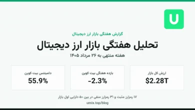 کاور گزارش هفتگی بازار ارز دیجیتال یومیکس با دامیننس بیت کوین، بازده هفتگی بیت کوین و ارزش کل بازار