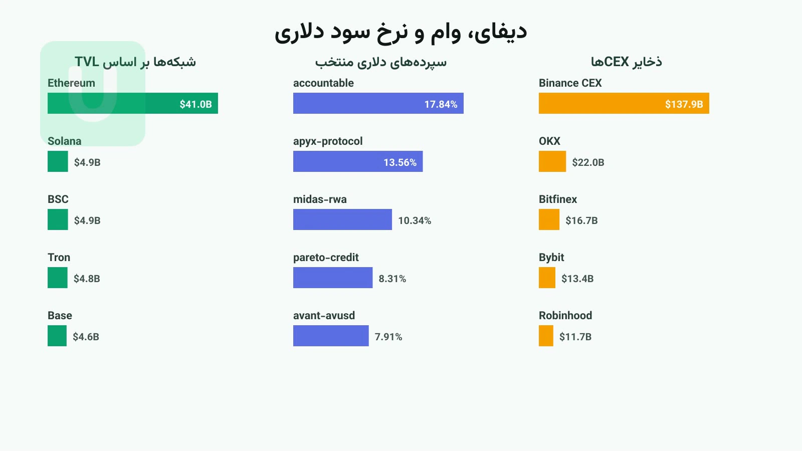 نمودار میلهای TVL شبکههای دیفای در کنار نرخ سود سپردههای دلاری و ذخایر صرافیهای متمرکز