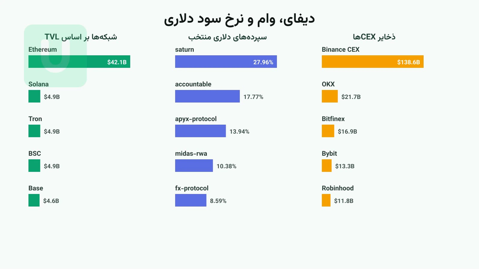 نمودار میلهای TVL شبکههای دیفای در کنار نرخ سود سپردههای دلاری و ذخایر صرافیهای متمرکز
