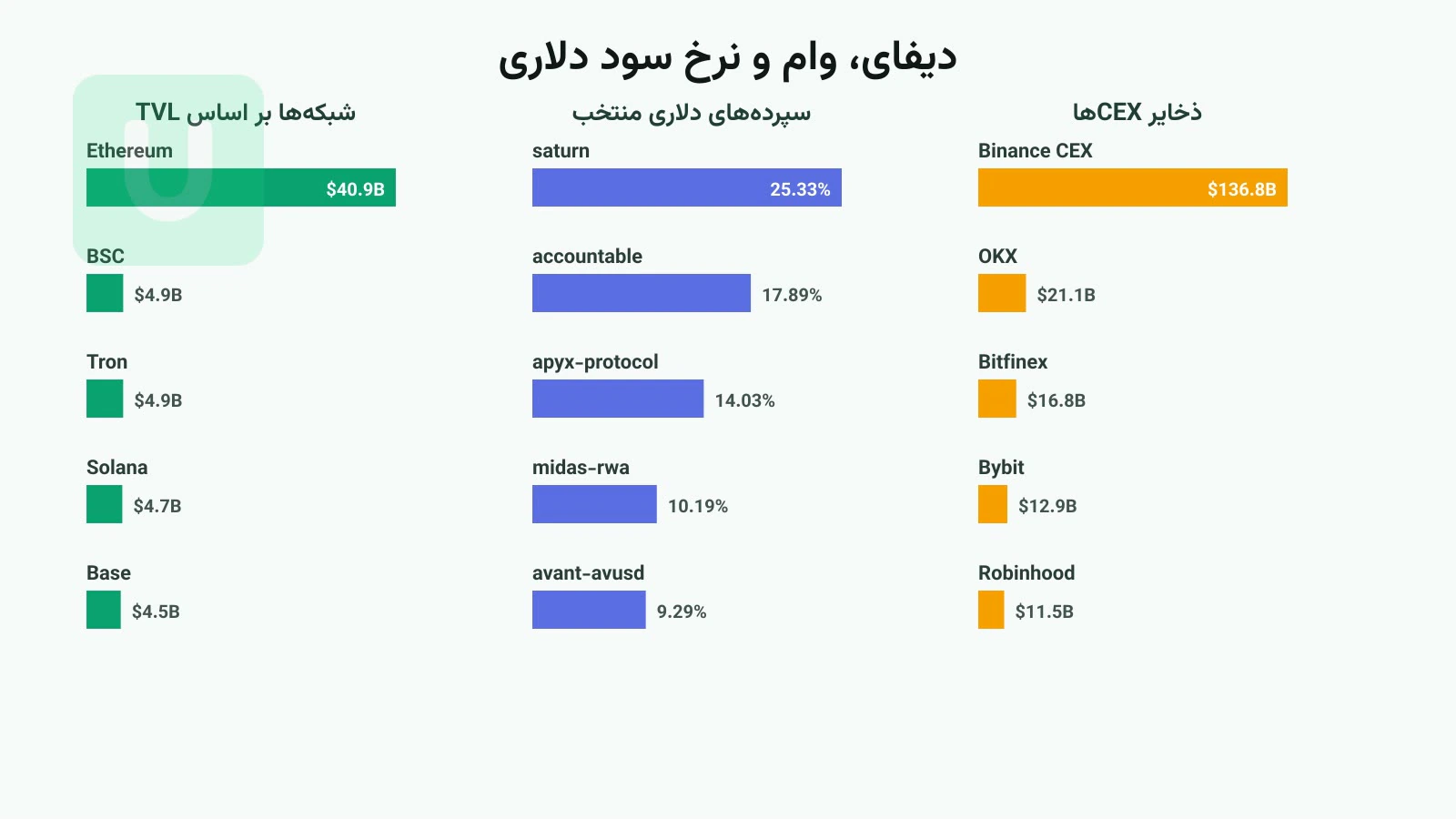 نمودار میلهای TVL شبکههای دیفای در کنار نرخ سود سپردههای دلاری و ذخایر صرافیهای متمرکز