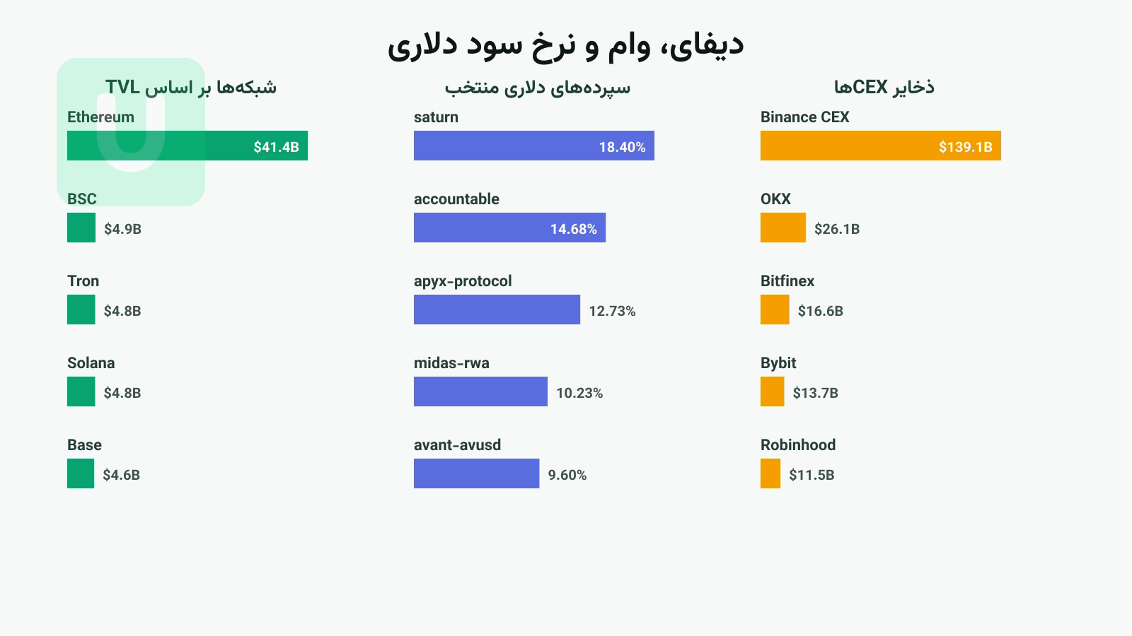 نمودار میلهای TVL شبکههای دیفای در کنار نرخ سود سپردههای دلاری و ذخایر صرافیهای متمرکز