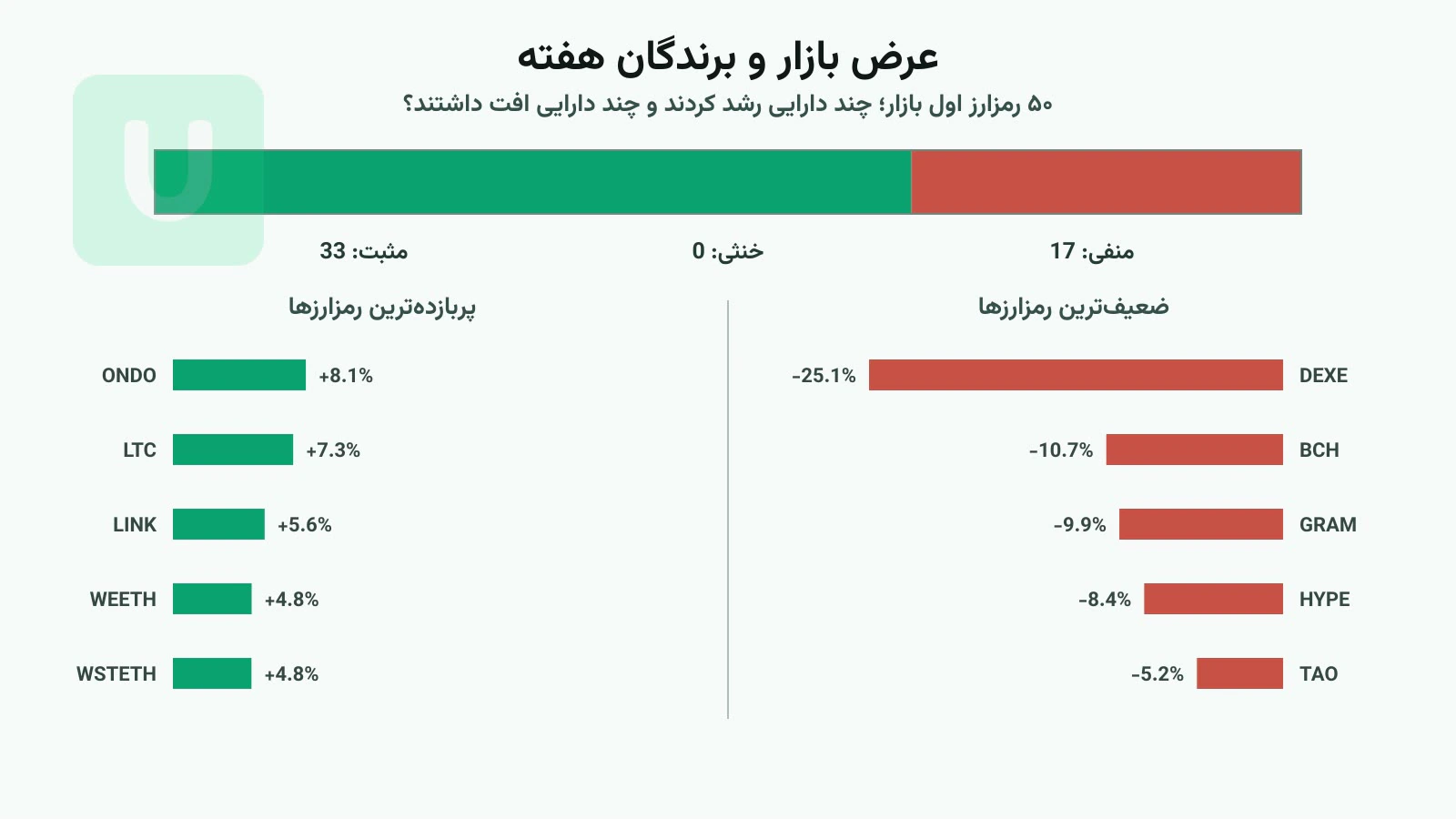 نمودار عرض بازار با شمار رمزارزهای مثبت و منفی در میان ۵۰ دارایی اول و برندگان و بازندگان هفته
