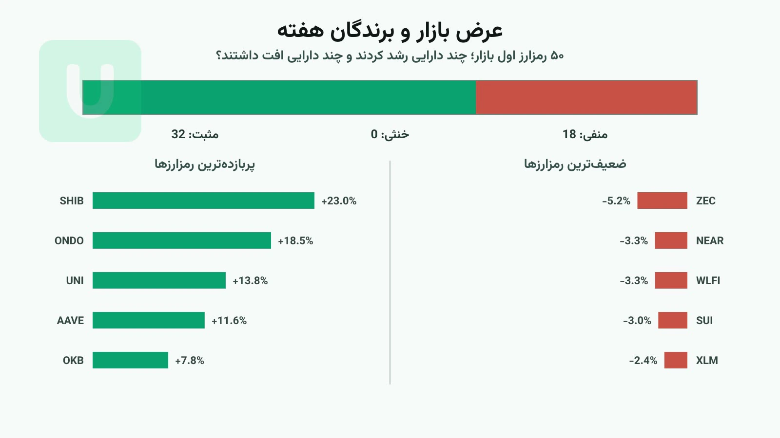نمودار عرض بازار با شمار رمزارزهای مثبت و منفی در میان ۵۰ دارایی اول و برندگان و بازندگان هفته