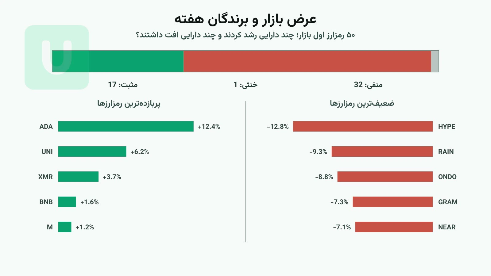 نمودار عرض بازار با شمار رمزارزهای مثبت و منفی در میان ۵۰ دارایی اول و برندگان و بازندگان هفته