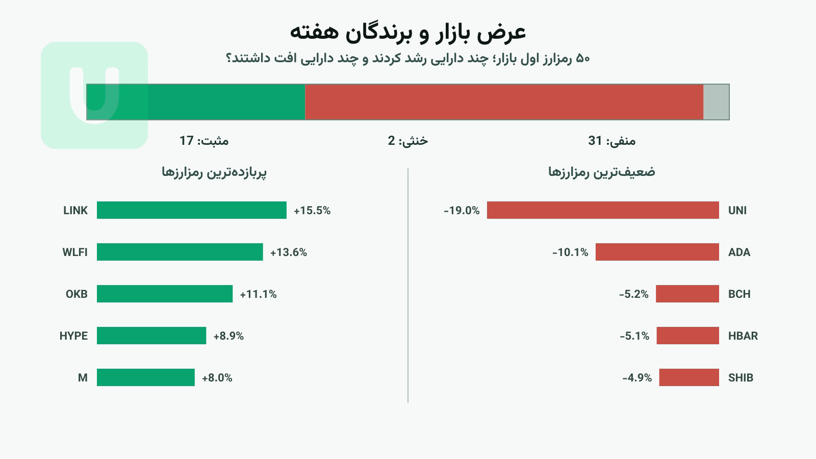 نمودار عرض بازار با شمار رمزارزهای مثبت و منفی در میان ۵۰ دارایی اول و برندگان و بازندگان هفته