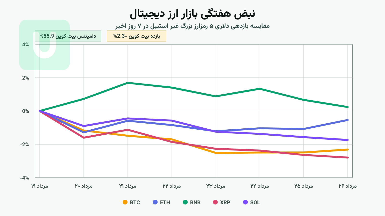نمودار خطی بازدهی هفت روز اخیر پنج رمزارز بزرگ غیر استیبل بازار بر حسب درصد